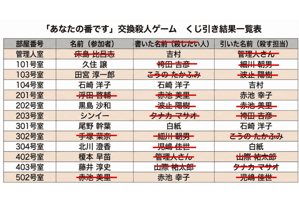 死亡含む「あなたの番です」交換殺人ゲームくじ引き結果一覧