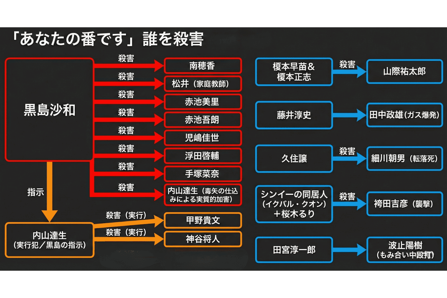 あなたの番です。誰が誰を差殺したのか？
