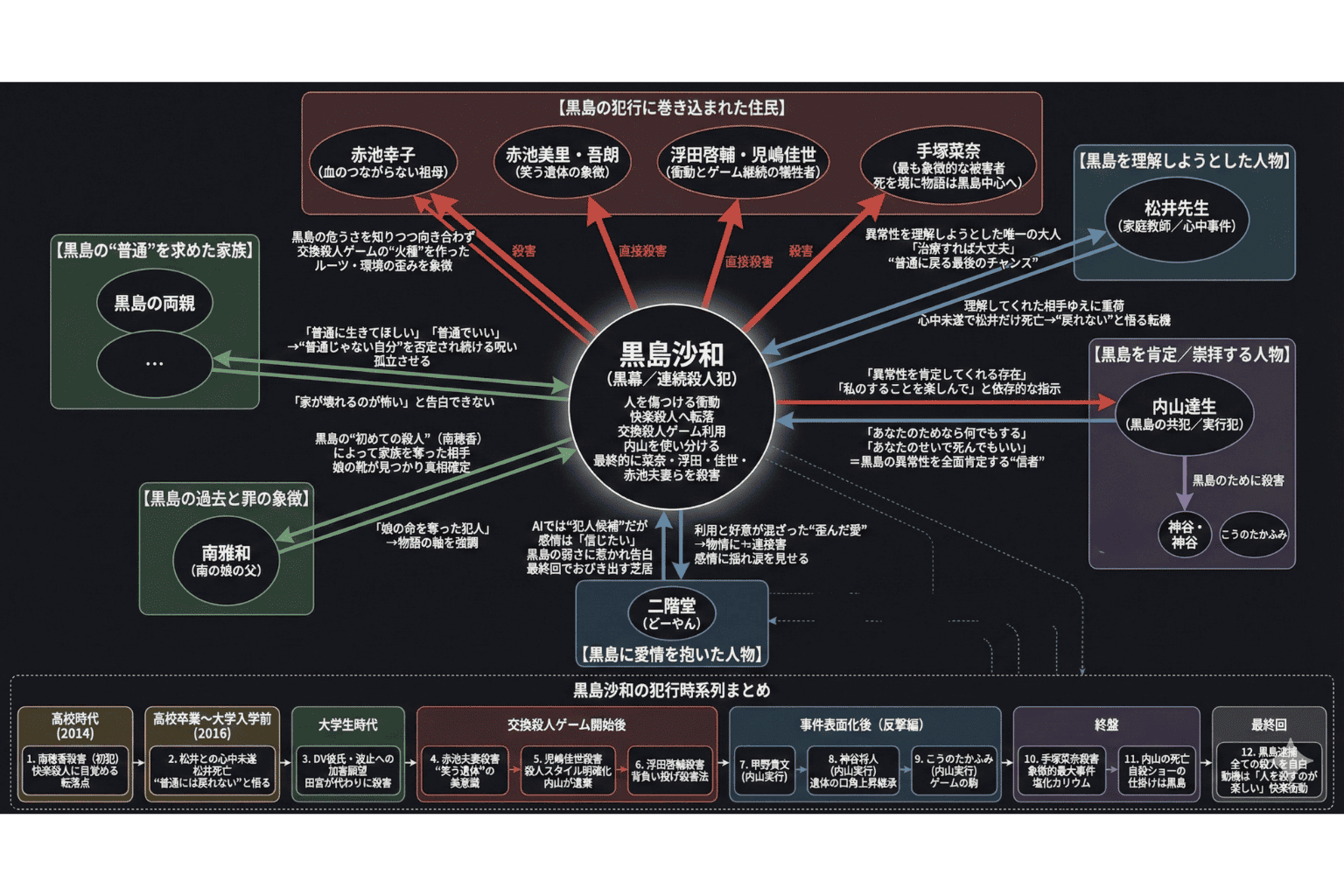あなたの番です。黒島紗和の相関図と関係図