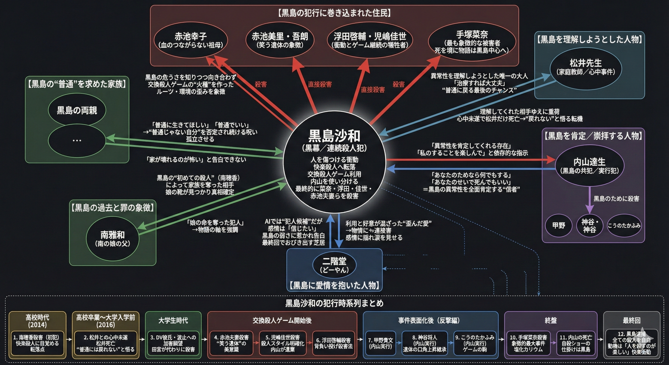 あなたの番です。黒島紗和の相関図と関係図