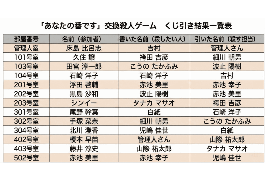 「あなたの番です」交換殺人ゲームくじ引き結果一覧