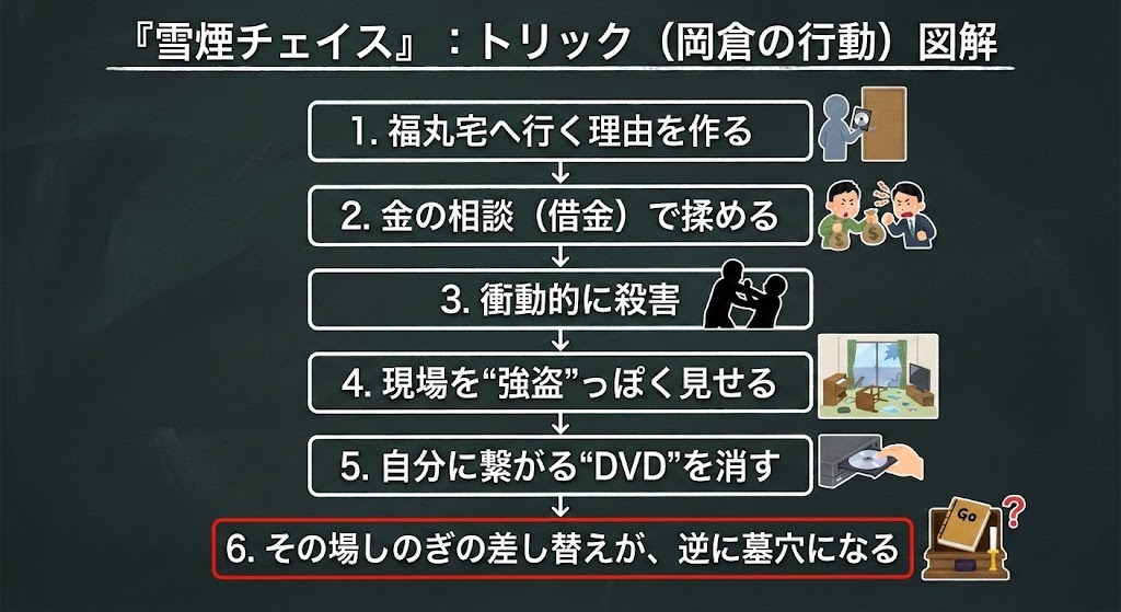 雪煙チェイスのトリック（やったこと）を図解レベルで言語化