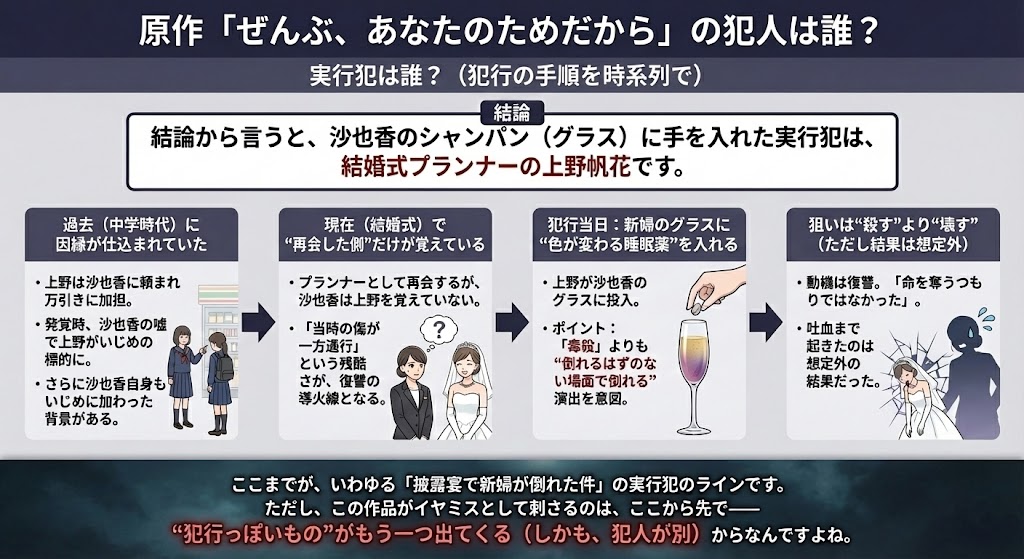 「全部、あなたのためだから」実行犯は誰（犯行の手順を時系列で）