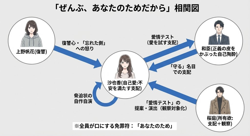 それぞれの動機は何だったのか（復讐か、正義か、自己愛か）